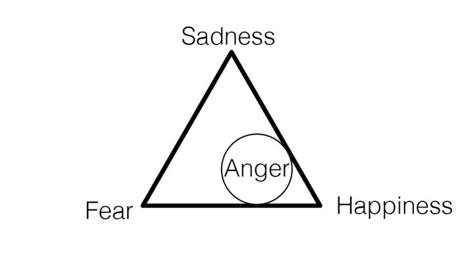 Emotional triangle